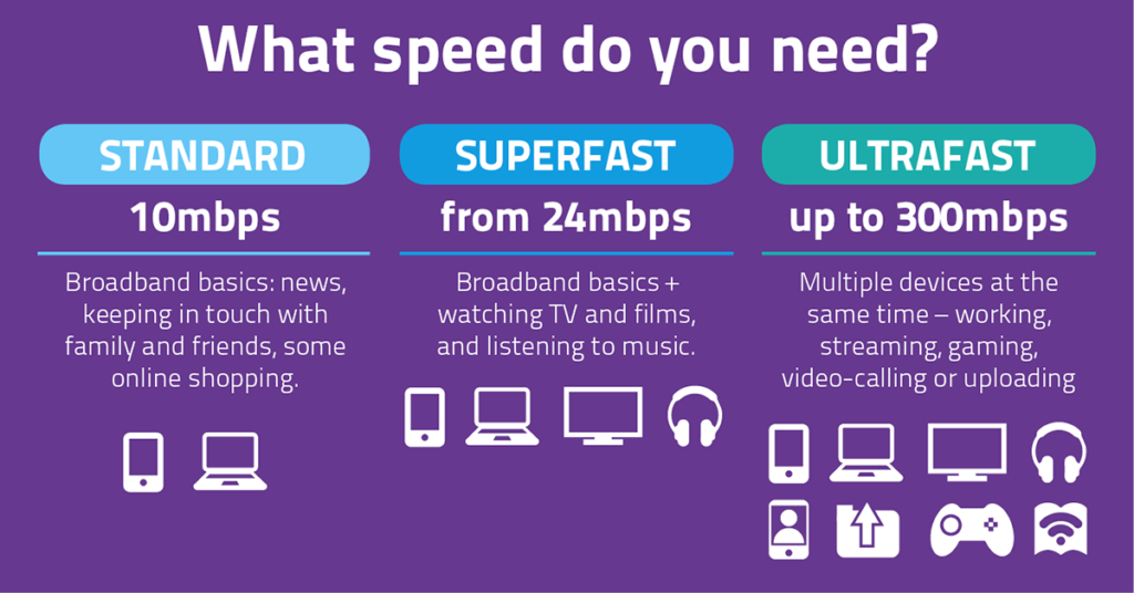 What speed do you need? Standard 10mbps. Superfast from 24mbps. Ultrafast up to 300mbps