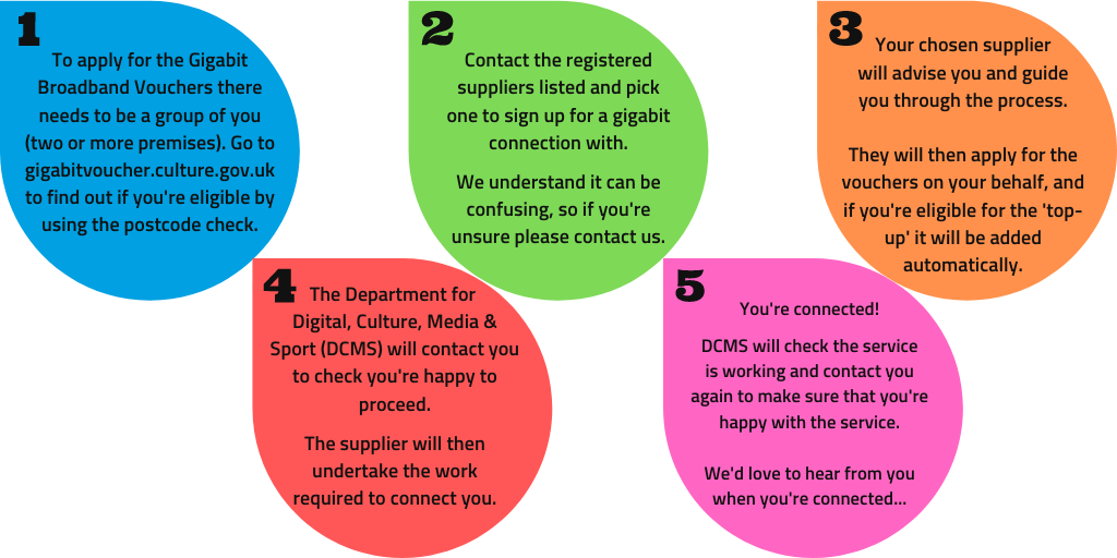 A flow chart diagram showing the 5 steps to apply for a Voucher. See FAQ section on this page for the steps