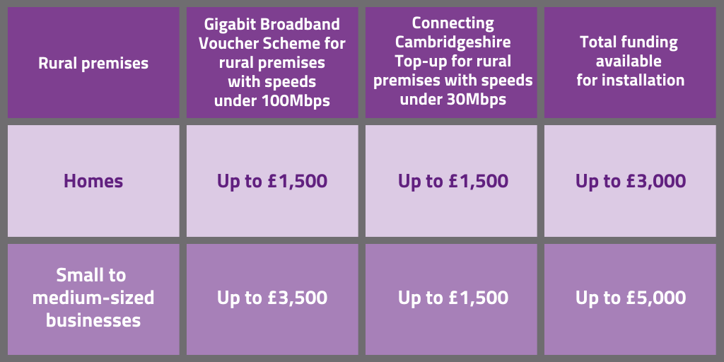 Table to show the funding available with the Gigabit Broadband Voucher Scheme and the top-up