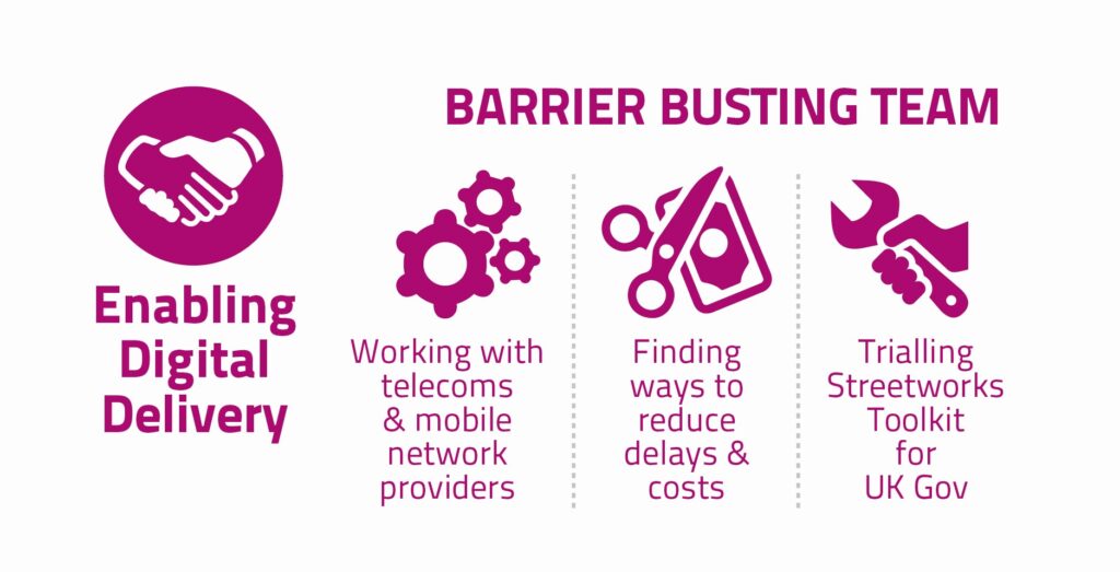 Infographic showing what the EDD Barrier Busting Team team does - it works with telecoms & mobile network providers; finds ways to reduce costs and delays; and trials Streetworks toolkits for UK government.