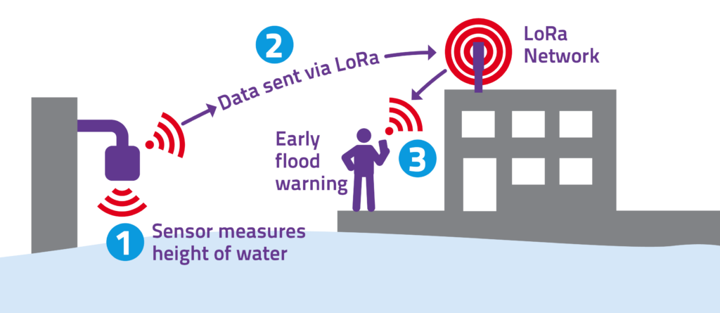 Infographic showing how 1. Sensors measure the heigt of water. 2. This data is then transmitted via the LoRa network to 3. the info is received as a notification to a person.