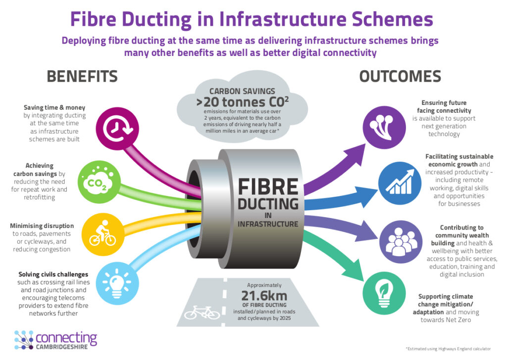 Infographic explaining that deploying fibre ducting at the same time as delivering infrastructure schemes brings many other benefits as well as better digital connectivity.